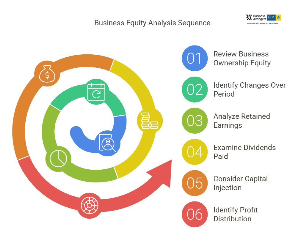 Business Equity Analysis Sequence - Financial Report Analysis Type