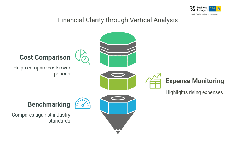 Vertical Analysis - Financial Report Analysis Method