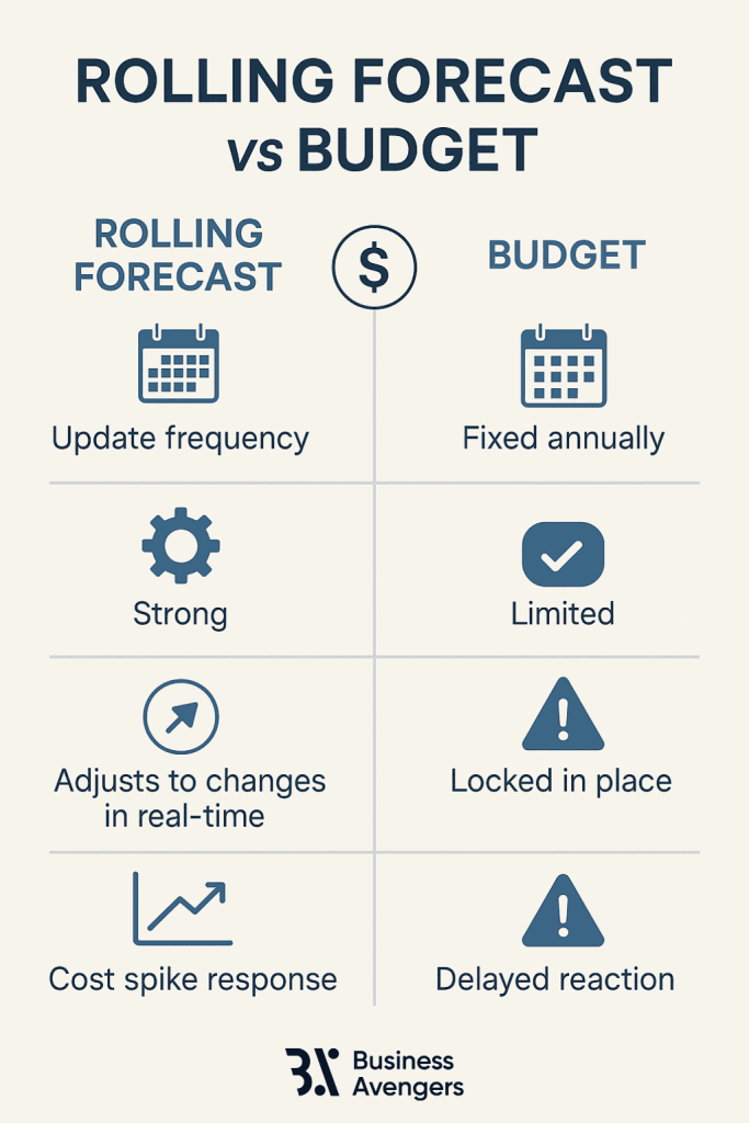 Rolling Forecast vs Budget