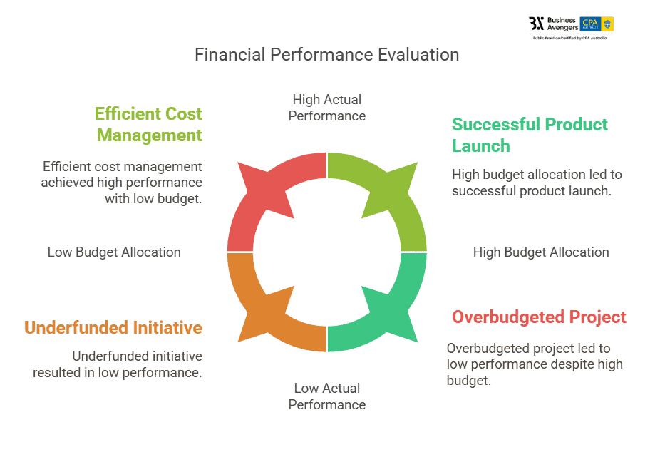 Financial Performance Evaluation - Financial Report Analysis Type