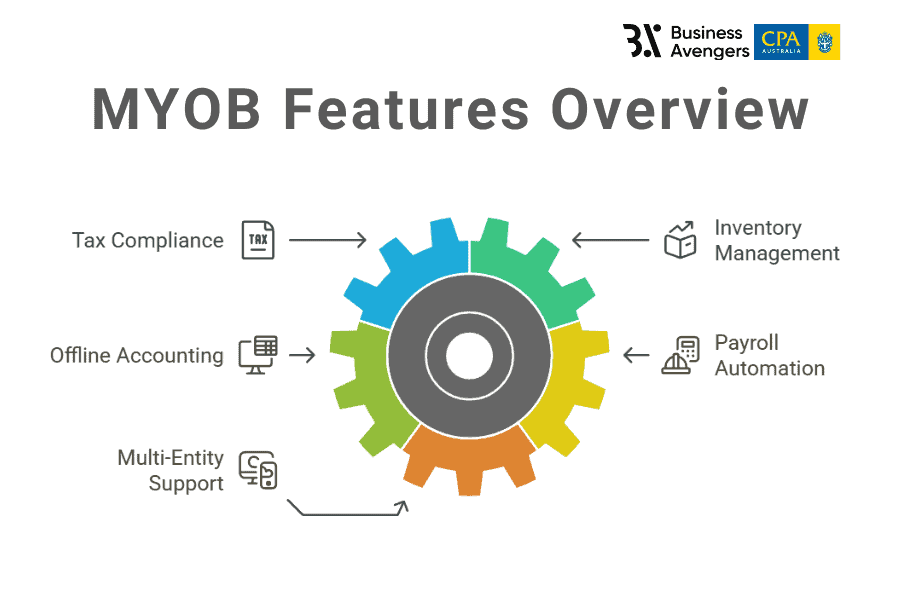 MYOB Accounting Software Features