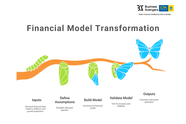 Financial Model Elements