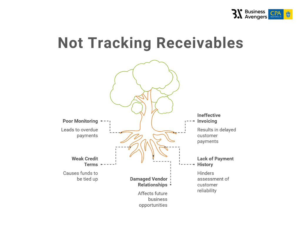 Not Tracking Accounts Receivables - Common Bookkeeping Mistakes