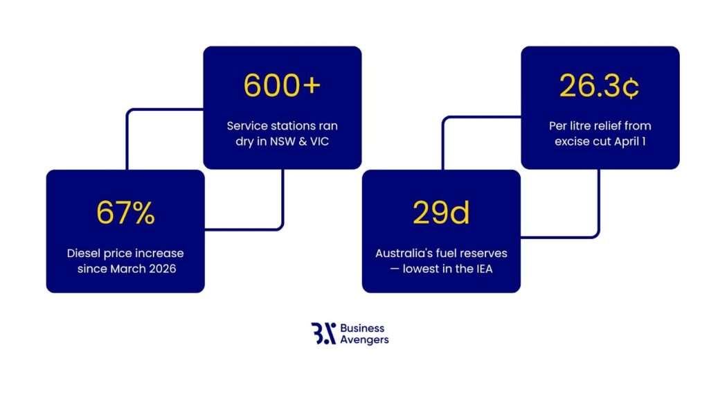How the Australia Fuel Crisis Affects Your Business Finances — and What to Expect Next
