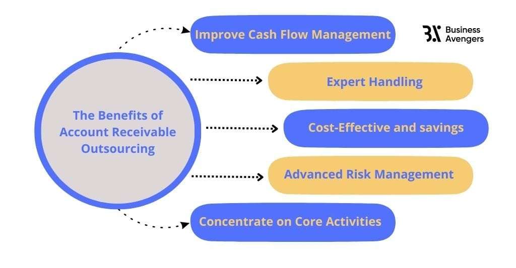 Accounts receivable outsourcing benefits