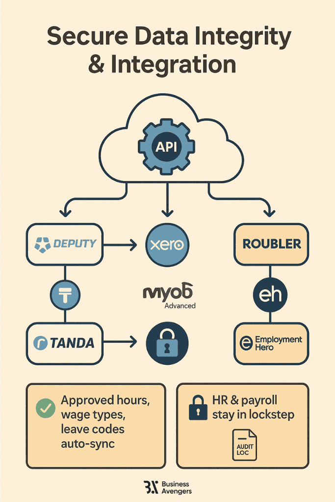 Payroll process automation with secure data integrity and cloud-based HR integration