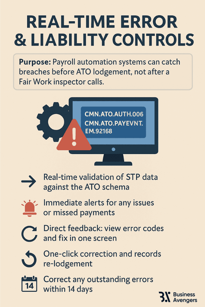Real-time error checks in an automated payroll processing system for ATO and STP compliance