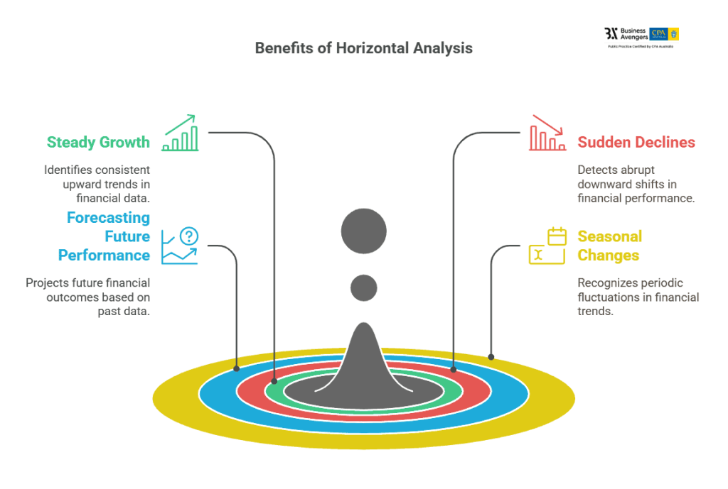 Horizontal Analysis - Financial Report Analysis Method