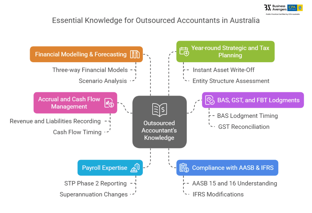 Basic Accounting Principles
