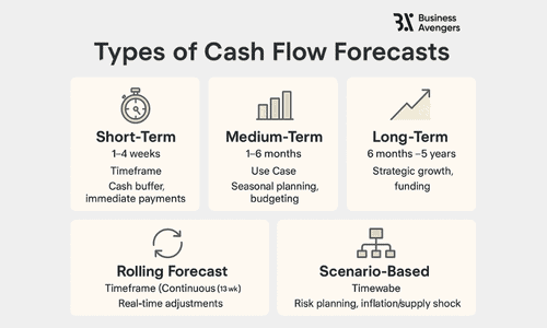Cash Flow Forecast Types