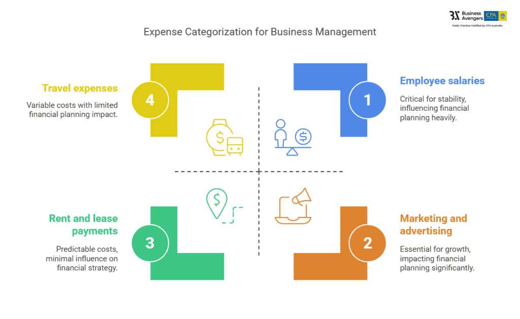 Categorise Your Variable -  Budgeting and Forecasting Process Steps