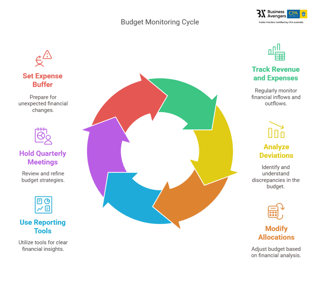 Implement and Monitor Budget -  Budgeting and Forecasting Process Steps